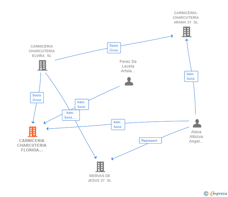 Vinculaciones societarias de CARNICERIA CHARCUTERIA FLORIDA 44 SL