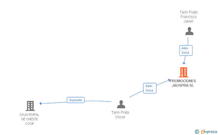 Vinculaciones societarias de PROMOCIONES JAOSPRA SL