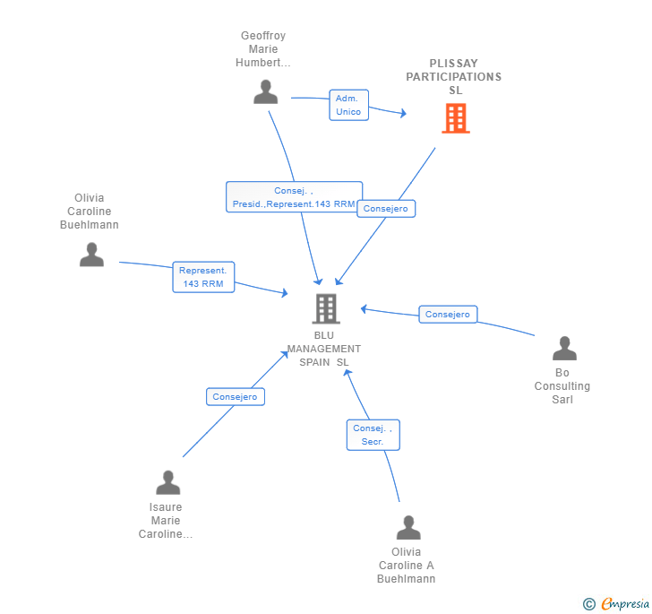 Vinculaciones societarias de PLISSAY PARTICIPATIONS SL