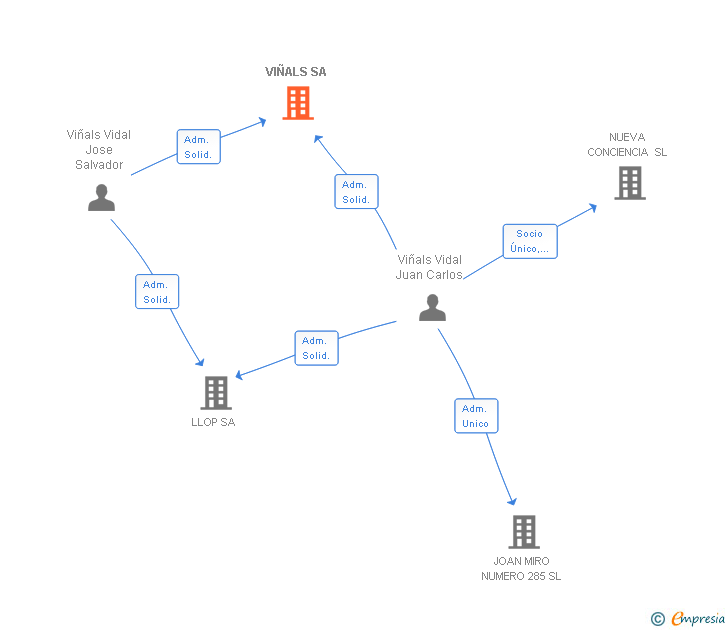 Vinculaciones societarias de VIÑALS SA