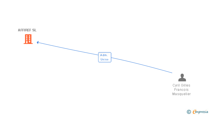 Vinculaciones societarias de AFFIREF SL