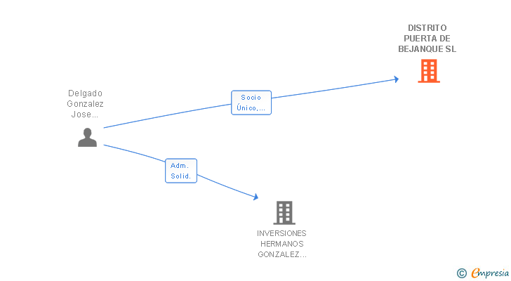 Vinculaciones societarias de DOMUS DESARROLLOS INMOBILIARIOS GUADALAJARA SL