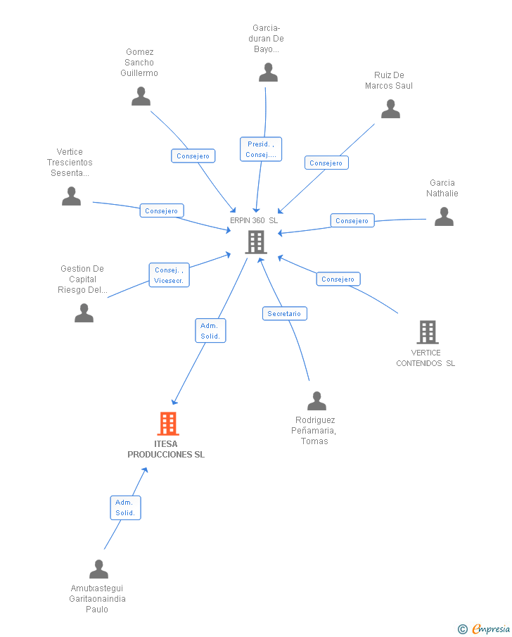 Vinculaciones societarias de ITESA PRODUCCIONES SL