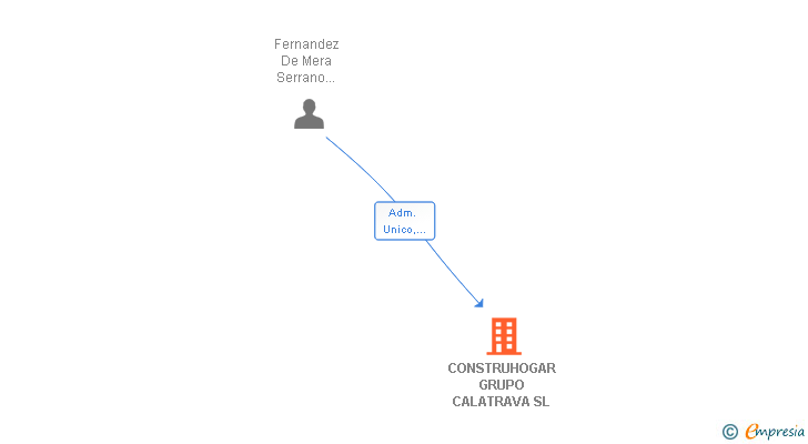 Vinculaciones societarias de CONSTRUHOGAR GRUPO CALATRAVA SL