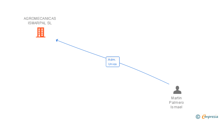 Vinculaciones societarias de AGROMECANICAS ISMARPAL SL