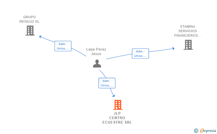 Vinculaciones societarias de JLP CENTRO ECUESTRE SRL