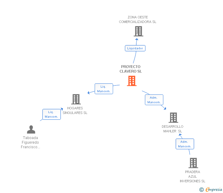 Vinculaciones societarias de PROYECTO CLAVERO SL