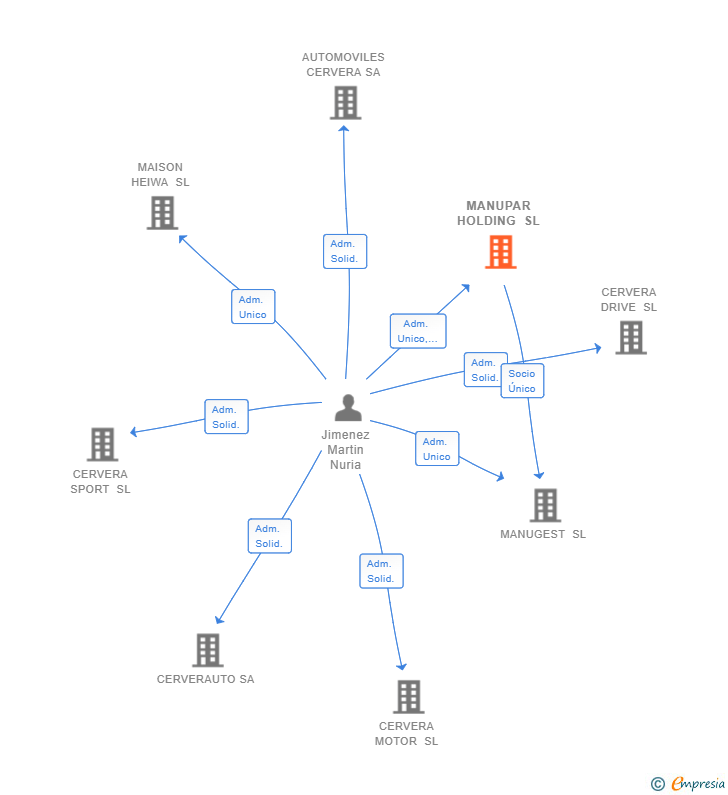 Vinculaciones societarias de MANUPAR HOLDING SL