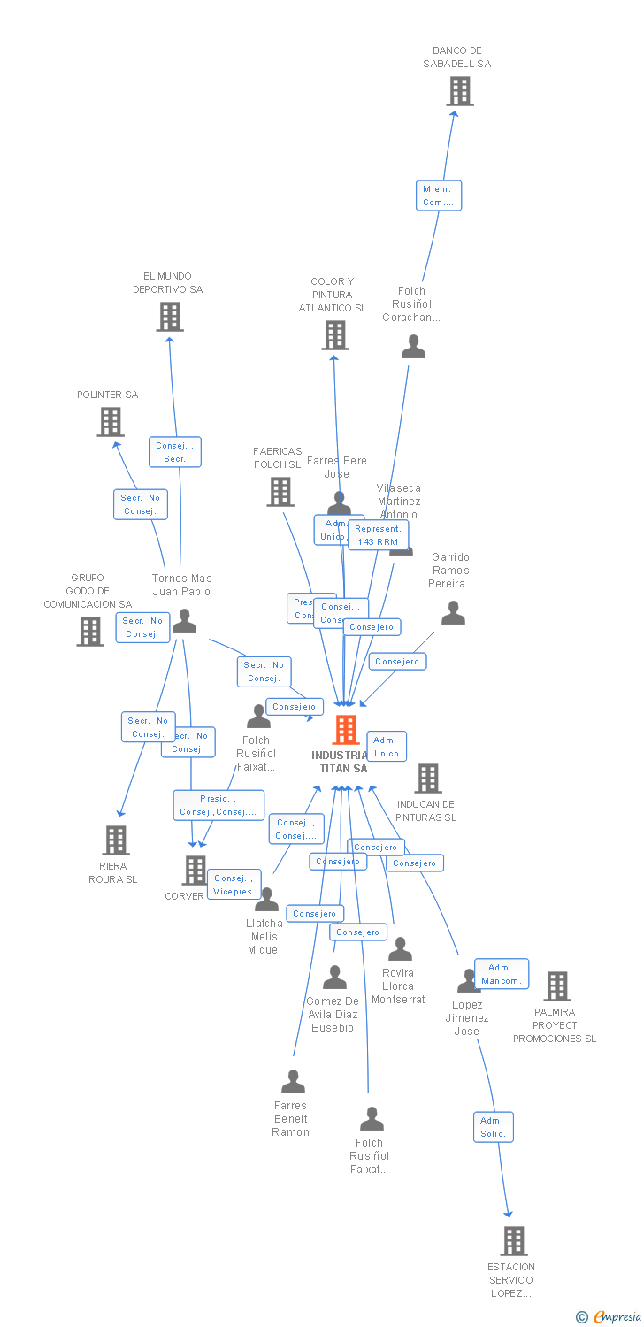 Vinculaciones societarias de INDUSTRIAS TITAN SA