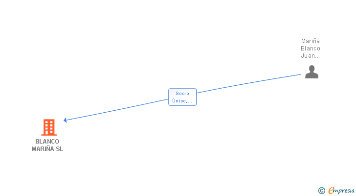 Vinculaciones societarias de BLANCO MARIÑA SL