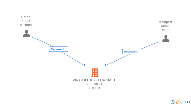 Vinculaciones societarias de PROJEKTGESELLSCHAFT S 55 MBH SUCUR