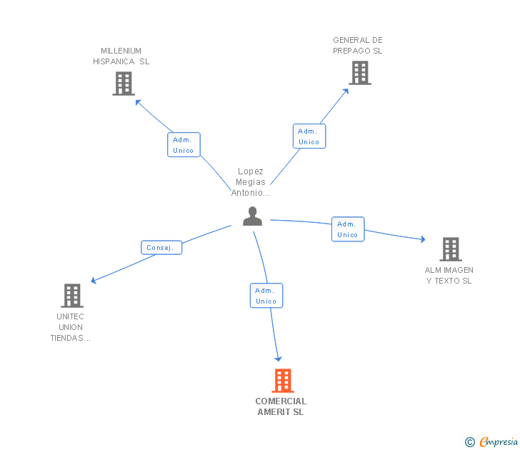 Vinculaciones societarias de COMERCIAL AMERIT SL
