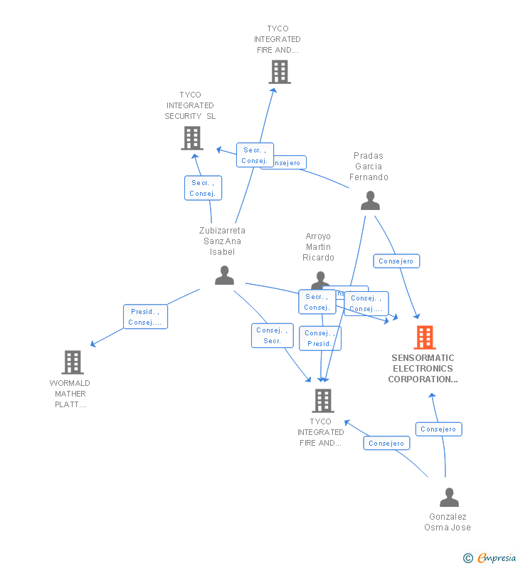 Vinculaciones societarias de SENSORMATIC ELECTRONICS CORPORATION SERVICIOS SA