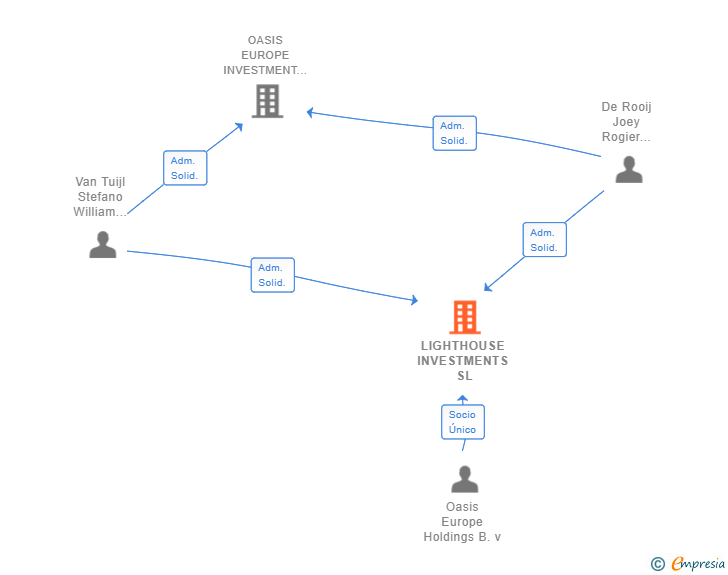 Vinculaciones societarias de LIGHTHOUSE INVESTMENTS SL