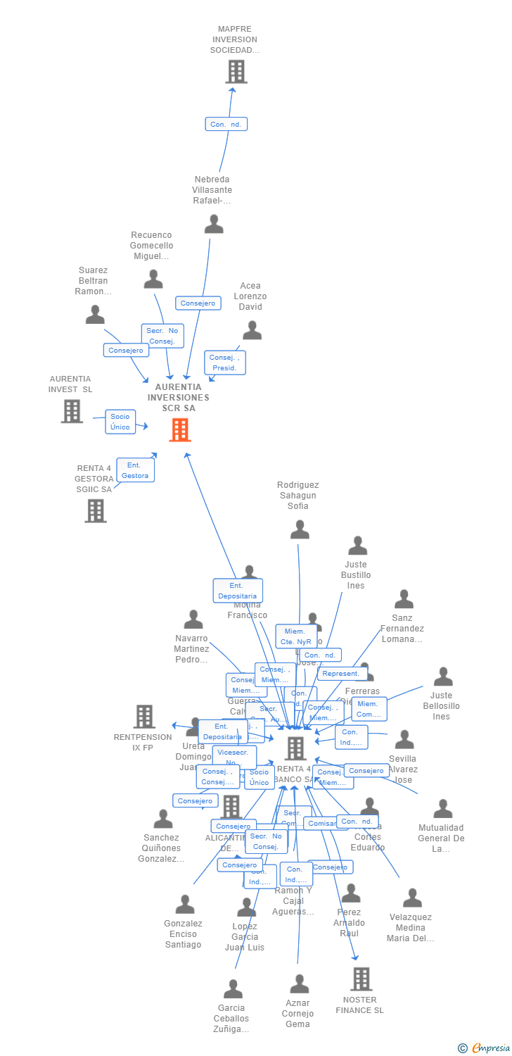 Vinculaciones societarias de AURENTIA INVERSIONES SCR SA