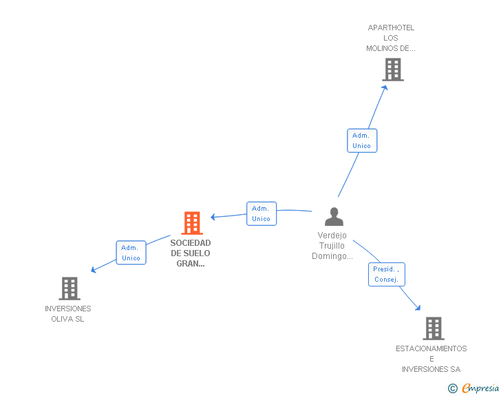 Vinculaciones societarias de SOCIEDAD DE SUELO GRAN CANARIA SL