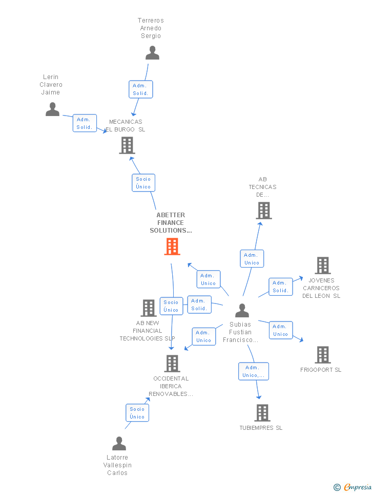 Vinculaciones societarias de ABETTER FINANCE SOLUTIONS SL