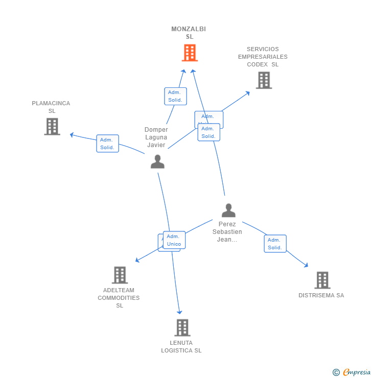 Vinculaciones societarias de MONZALBI SL