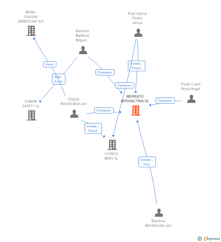 Vinculaciones societarias de MERKATU INTERACTIVA SL
