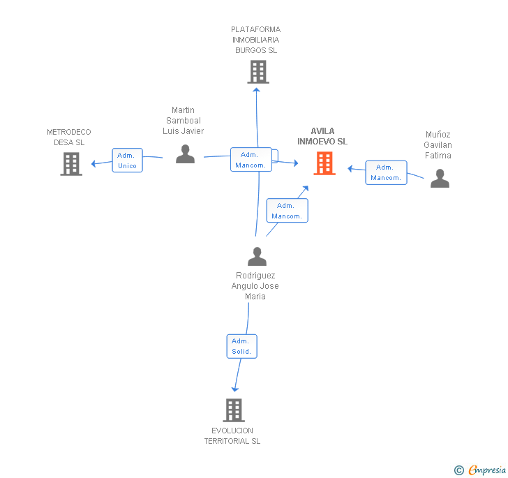 Vinculaciones societarias de AVILA INMOEVO SL