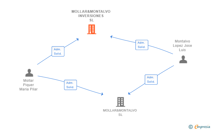 Vinculaciones societarias de MOLLAR&MONTALVO INVERSIONES SL