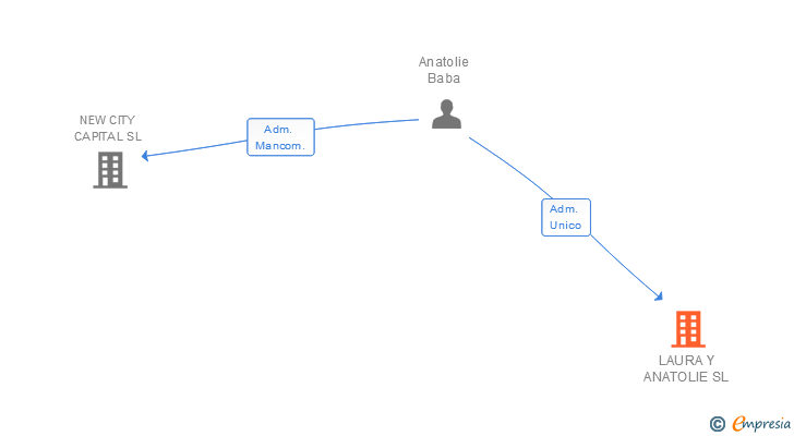 Vinculaciones societarias de LAURA Y ANATOLIE SL