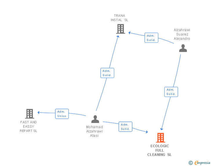 Vinculaciones societarias de ECOLOGIC FULL CLEANING SL