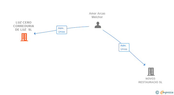 Vinculaciones societarias de LUZ CERO CORREDURIA DE LUZ SL