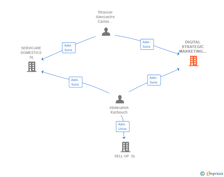 Vinculaciones societarias de DIGITAL STRATEGIC MARKETING S&K SL