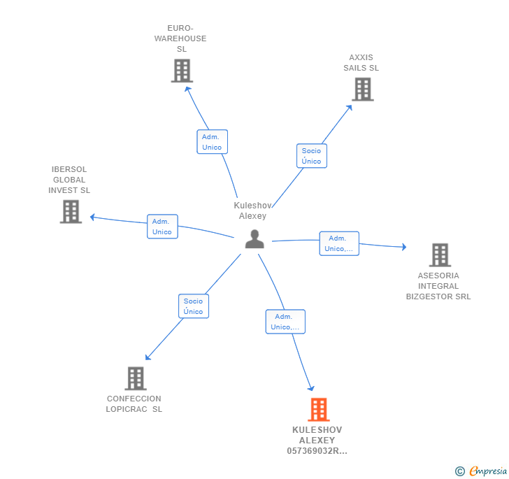 Vinculaciones societarias de KULESHOV ALEXEY 057369032R SLNE