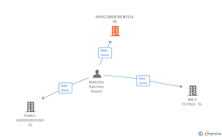 Vinculaciones societarias de HIPICORDEVENTOS SL