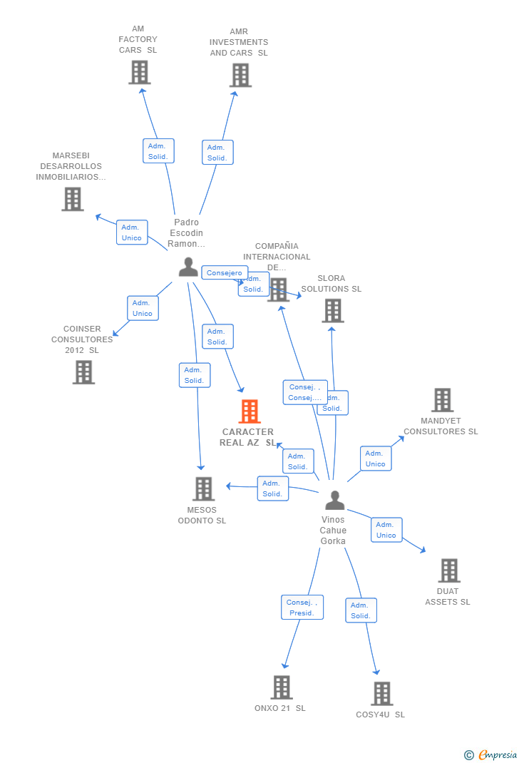 Vinculaciones societarias de CARACTER REAL AZ SL