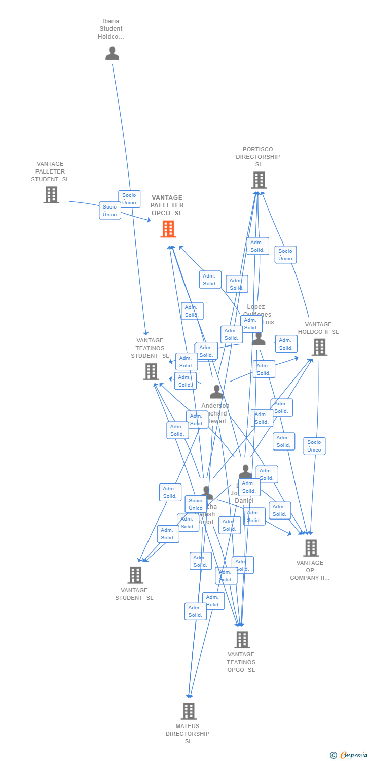 Vinculaciones societarias de VANTAGE PALLETER OPCO SL