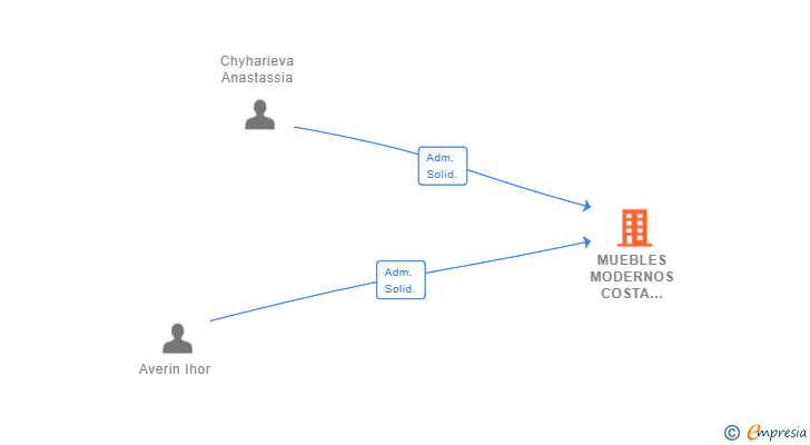 Vinculaciones societarias de MUEBLES MODERNOS COSTA BLANCA SL