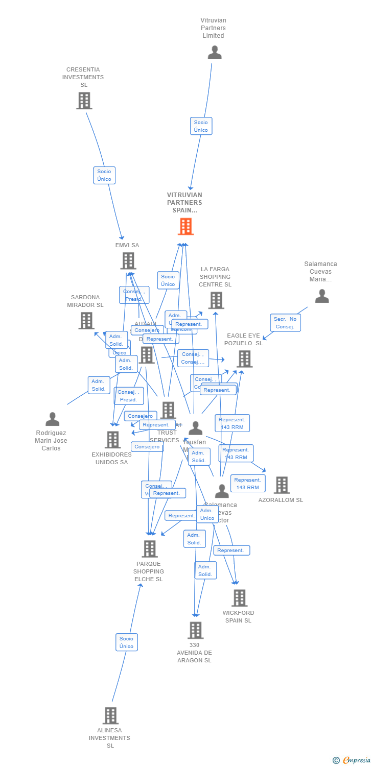 Vinculaciones societarias de VITRUVIAN PARTNERS SPAIN CONSULTANCY SL