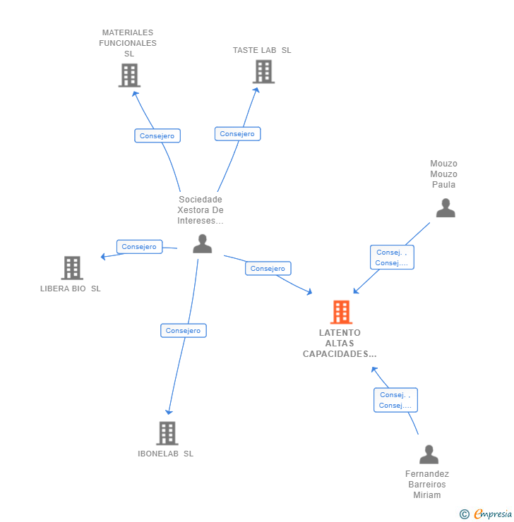 Vinculaciones societarias de LATENTO ALTAS CAPACIDADES SL
