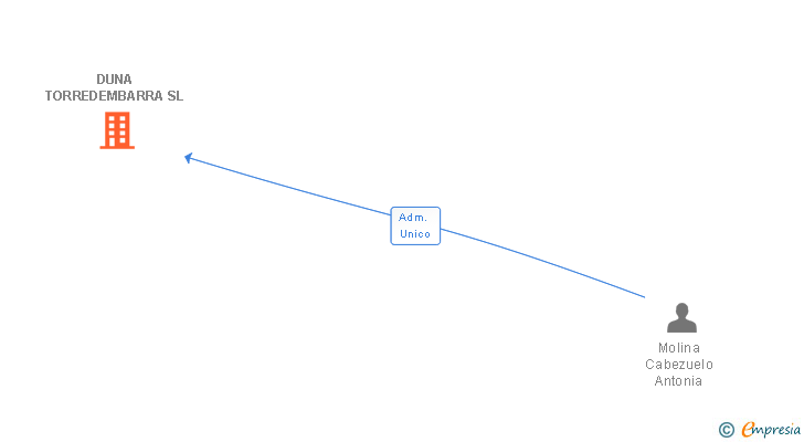 Vinculaciones societarias de DUNA TORREDEMBARRA SL
