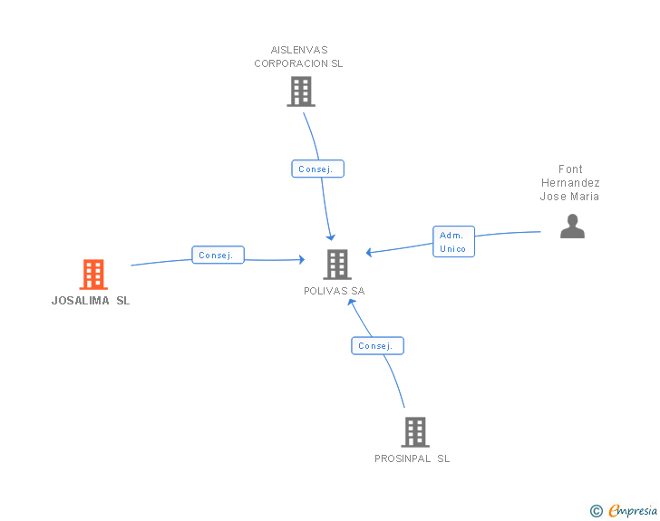 Vinculaciones societarias de JOSALIMA SL