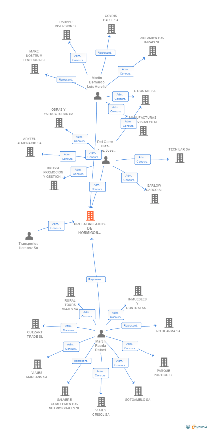 Vinculaciones societarias de PREFABRICADOS DE HORMIGON LURGAIN SA