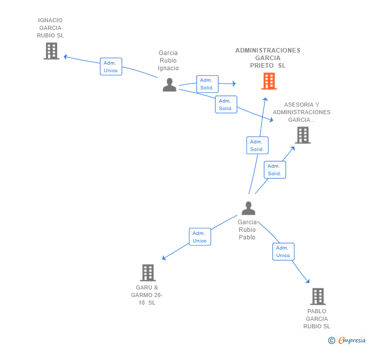 Vinculaciones societarias de ADMINISTRACIONES GARCIA PRIETO SL