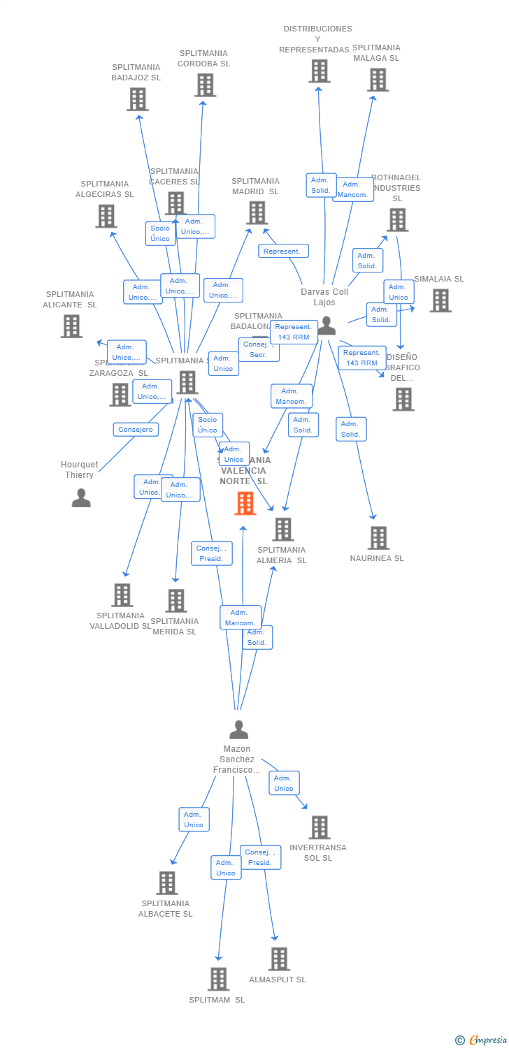 Vinculaciones societarias de SPLITMANIA VALENCIA NORTE SL
