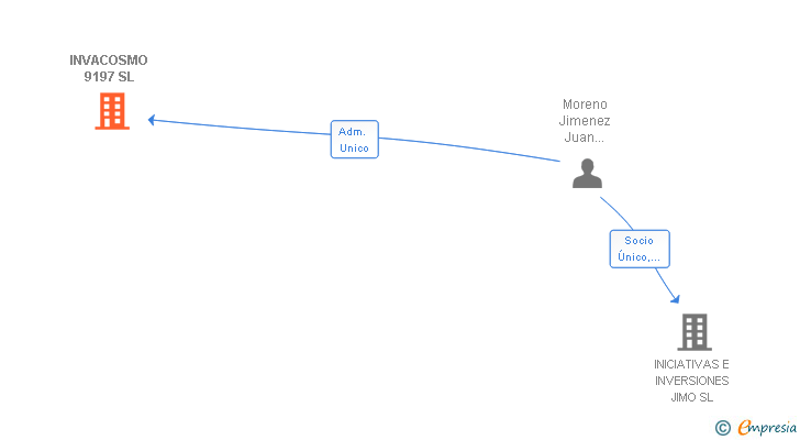 Vinculaciones societarias de INVACOSMO 9197 SL