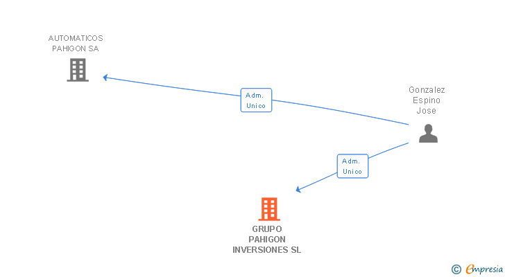 Vinculaciones societarias de GRUPO PAHIGON INVERSIONES SL
