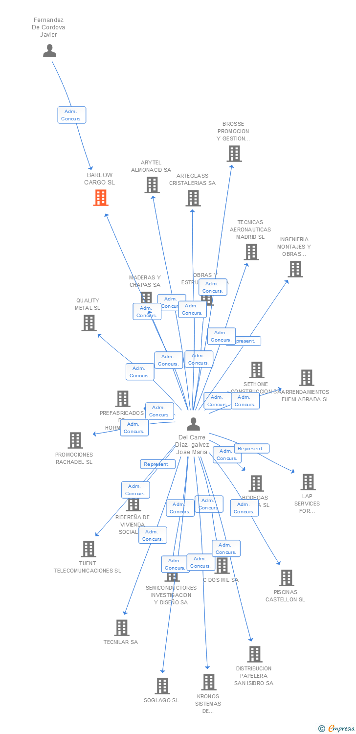 Vinculaciones societarias de BARLOW CARGO SL