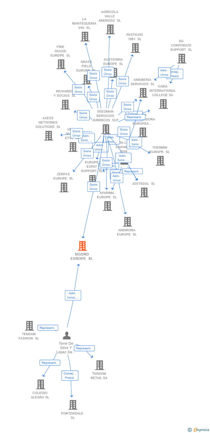 Vinculaciones societarias de SIGURD EUROPE SL