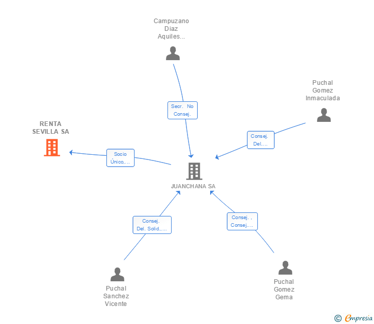 Vinculaciones societarias de RENTA SEVILLA SA