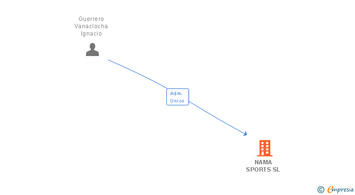 Vinculaciones societarias de NAMA SPORTS SL
