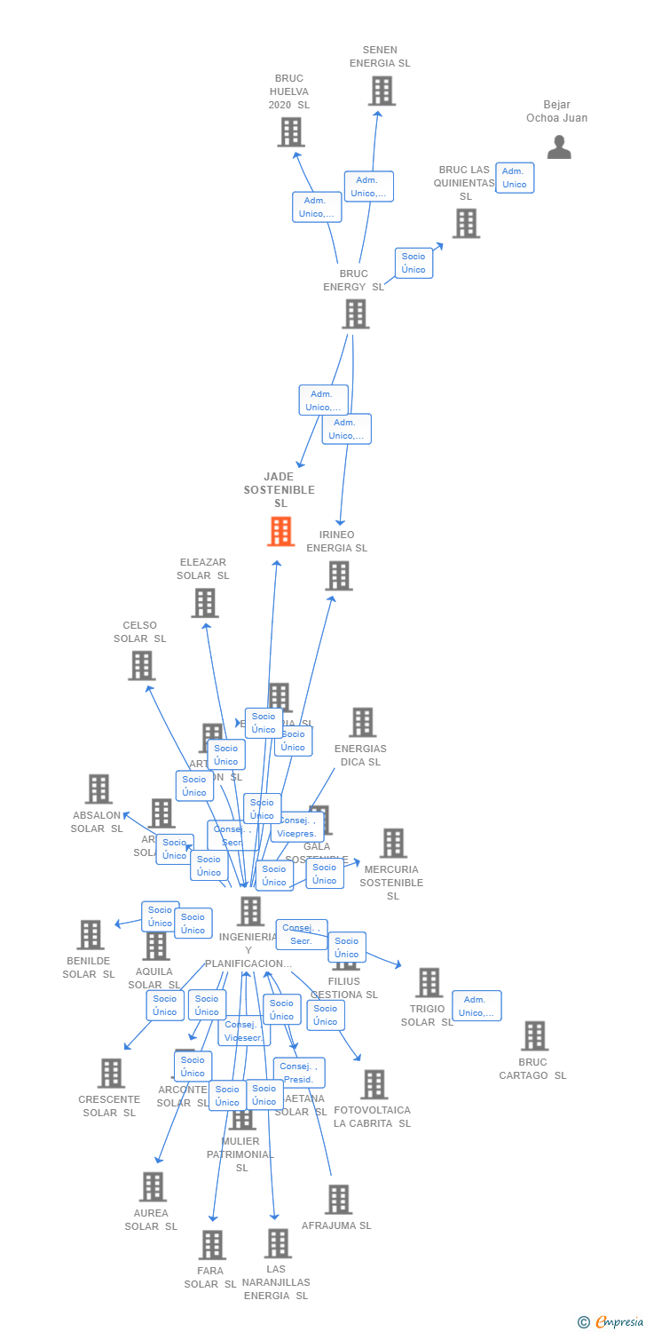 Vinculaciones societarias de JADE SOSTENIBLE SL