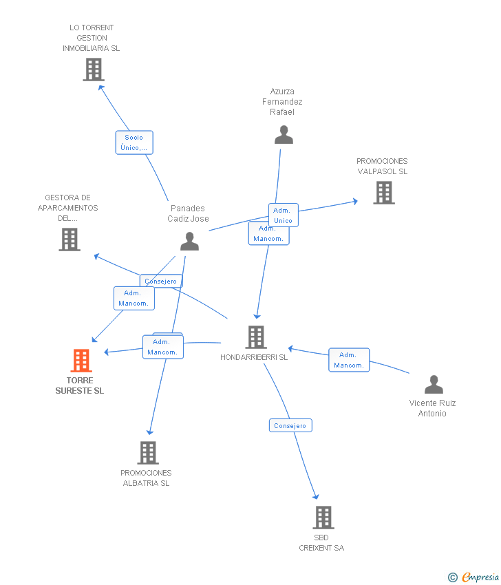 Vinculaciones societarias de TORRE SURESTE SL