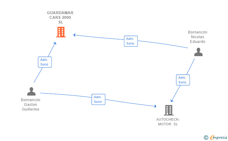 Vinculaciones societarias de GUARDAMAR CARS 2000 SL